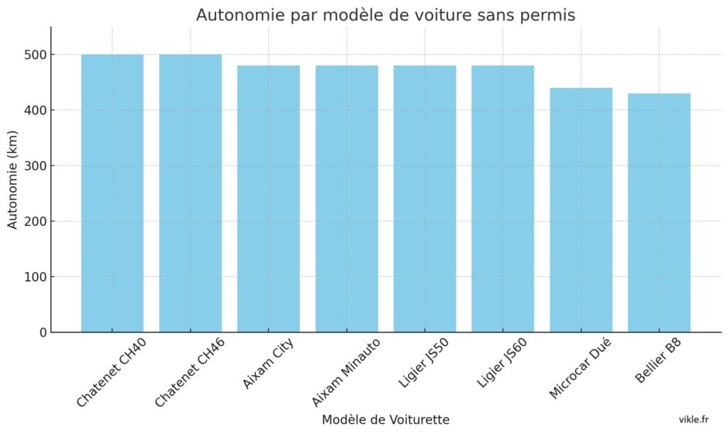 Autonomie des voitures sans permis diesel - VIKLE