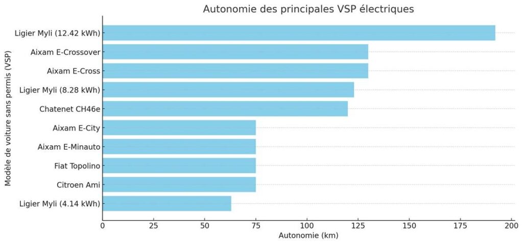 Autonomie des voitures sans permis électriques